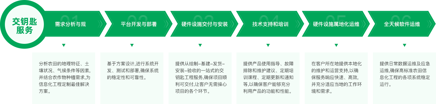 服務支持